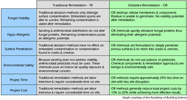 Mold Remediation Methods